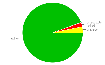 Status Chart