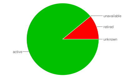 Status Chart
