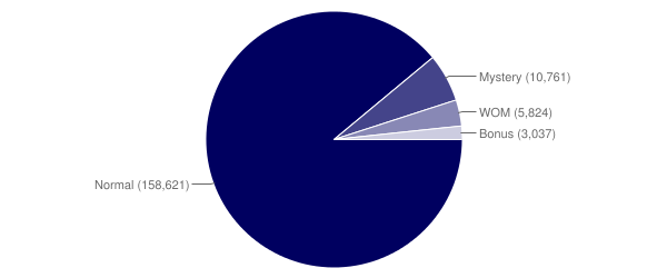 Subtype Breakdown