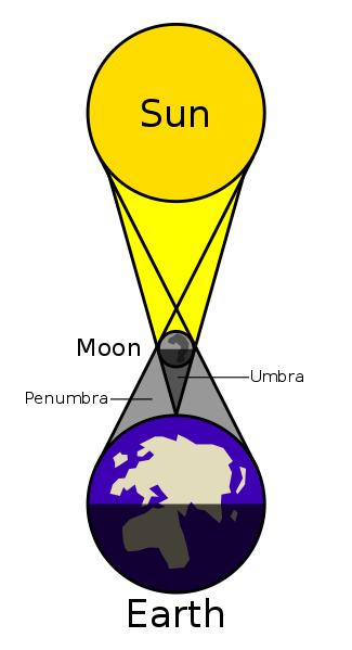 Diagram of a solar eclipse