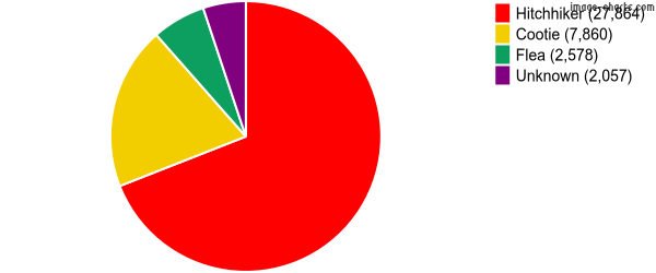 Subtype Breakdown