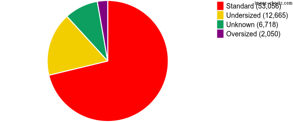 Subtype Breakdown