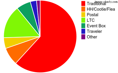 Plant Chart