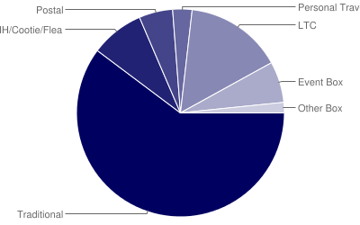 Plant Chart