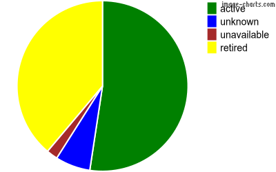 Status pie chart